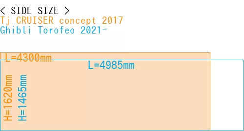 #Tj CRUISER concept 2017 + Ghibli Torofeo 2021-